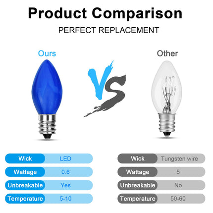 25 Pack C7 LED Christmas Lights Replacement Bulbs,Ceramic Multicolor Christmas Light Bulbs 0.6Watt Dimmable E12 LED Replacement Bulbs for Christmas Tree,Christmas String Lights