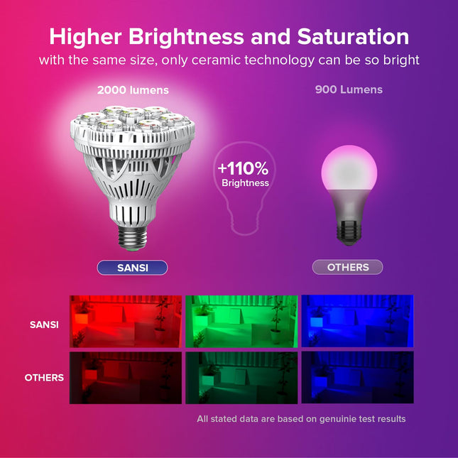 SANSI 2000LM RGB LED Color Changing Light Bulb with Remote Control, Super Bright Smart LED Light Bulb for Home Decor, 7 Color Choices, Dimmable, E26 30W RGB Light Bulb for Christmas Party Halloween