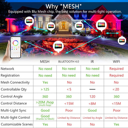 MELPO LED Flood Light Outdoor, 500W Equivalent 5000LM Smart RGB Landscape Lighting with APP Control, DIY Scenes - Timing - Warm White 2700K - Color Changing Uplight, IP66 Waterproof US Plug (2 Pack)