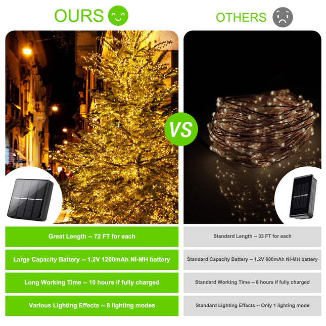 Outdoor Solar String Lights Waterproof 288Ft, 4-Pack Each 72FT 200 LED Solar Powered Fairy Lights with 8 Lighting Modes, Copper Wire Lights for Patio, Garden, Party, Wedding (Warm White)