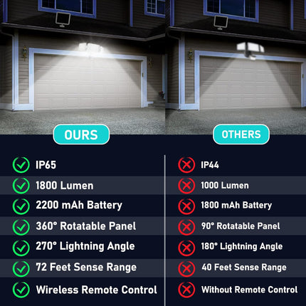 Solpex Solar Flood Lights Outdoor Waterproof Ip65 3 Modes 1800Lm Solar Security Motion Sensor Outdoor Lights For Outside, Garden