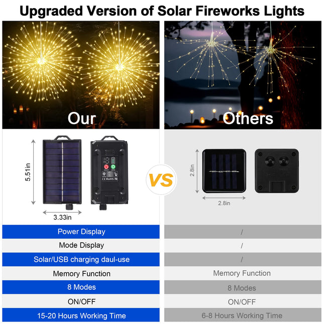 Solar Christmas Lights 3 in 1, 600 LED Solar Firework Hanging Lights Outdoor with USB Rechargerable, 8 Modes Waterproof Solar Fairy Lights for Gazebo Yard Party Wedding Christmas Decorations