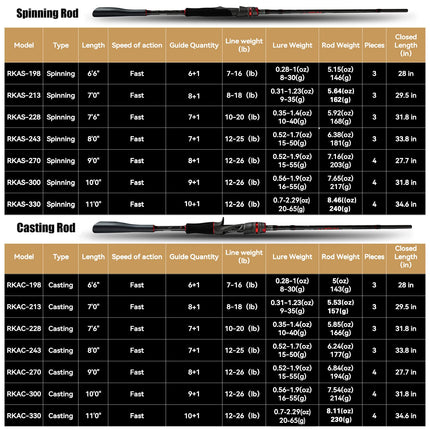 BUDEFO Travel Portable Baitcasting Fishing Rods Spinning and Casting Rod 24 Ton Carbon 6ft-11ft 3Pc and 4Pc Fishing Pole