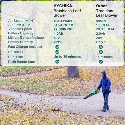 HYCHIKA 40V Cordless Leaf Blower Brushless,453CFM 131MPH Variable Speed 22500RPM,Electric Leaf Blower+2PCS 4.0Ah Li-ion Batteries & Charger,Handheld Sweeper for Blowing Leaves,Dust,Debris,Snow Blower